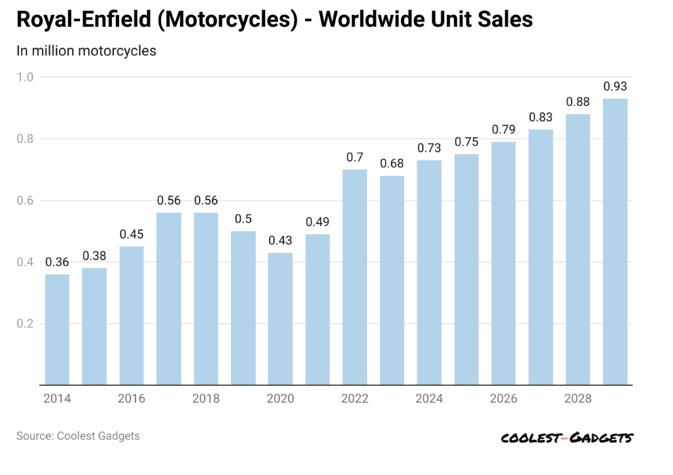 Royal Enfield Sales